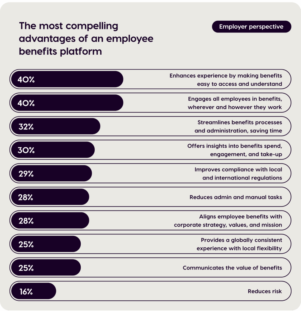 A graph showing the most compelling advantages of an employee benefits platform
