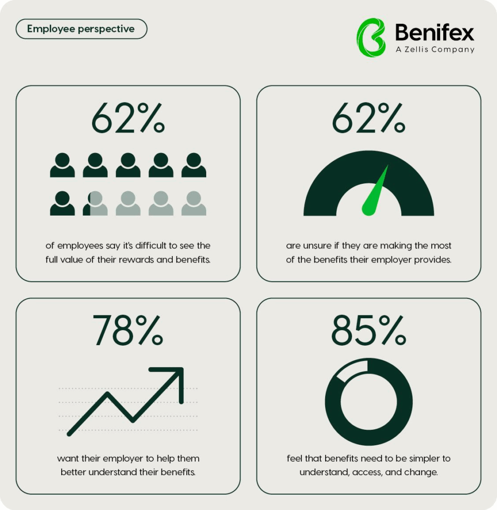 Inforgraphic of key findings from Benifex's Propel Research Report 2025.