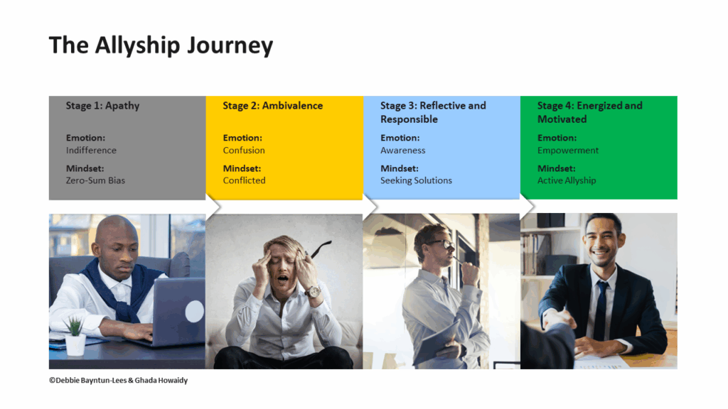 The allyship journey in four stages: 1. Apathy, 2. Ambivalence, 3. Reflective and responsible, 4. Energised and motivated.